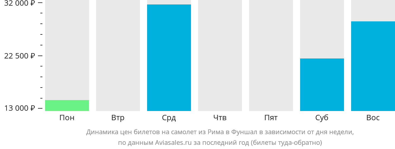 Динамика цен билетов на самолёт из Рима в Фуншал (Мадейра) в зависимости от дня недели
