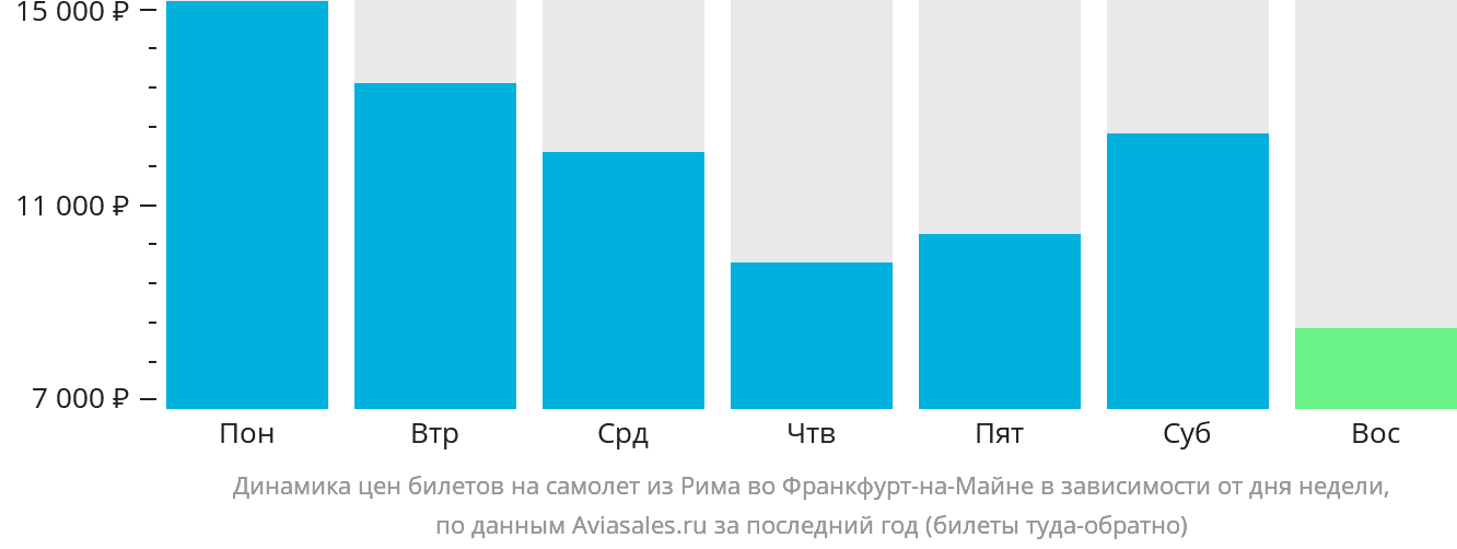 Динамика цен билетов на самолёт из Рима во Франкфурт-на-Майне в зависимости от дня недели