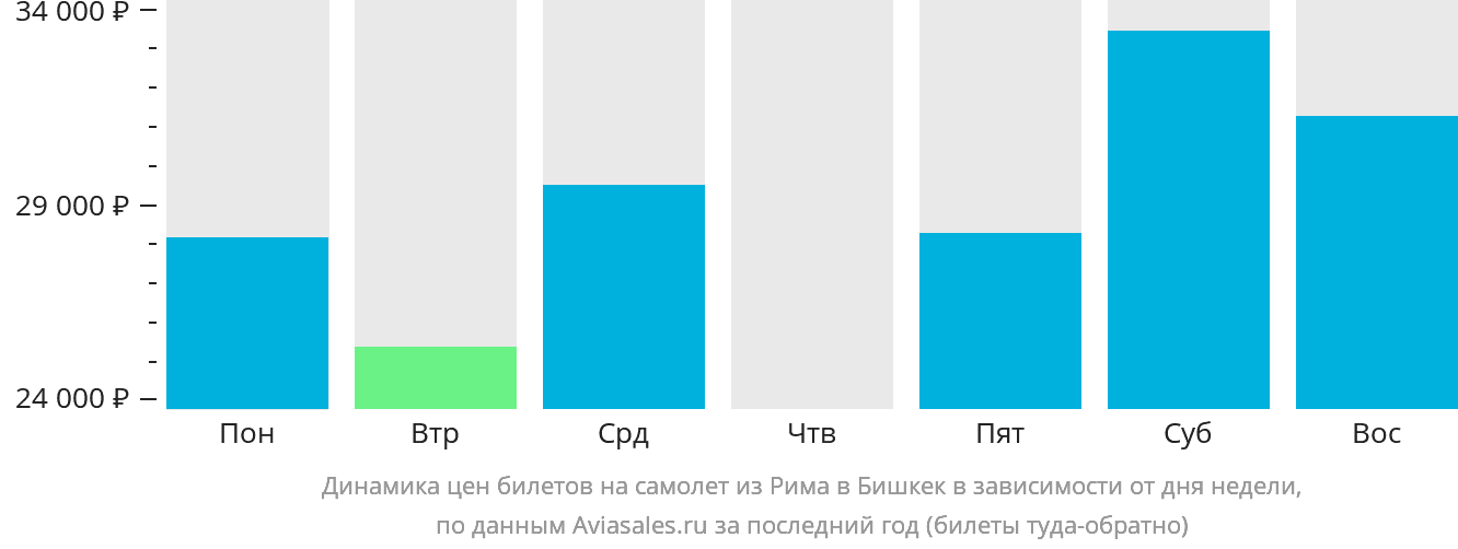 Динамика цен билетов на самолёт из Рима в Бишкек в зависимости от дня недели