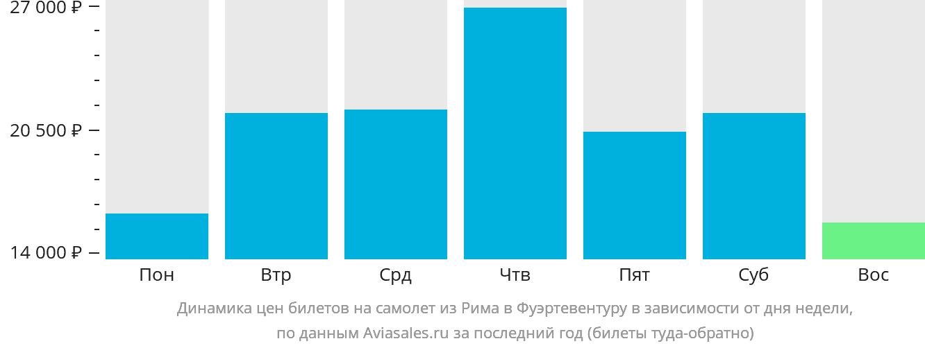 Динамика цен билетов на самолёт из Рима в Фуэртевентуру в зависимости от дня недели