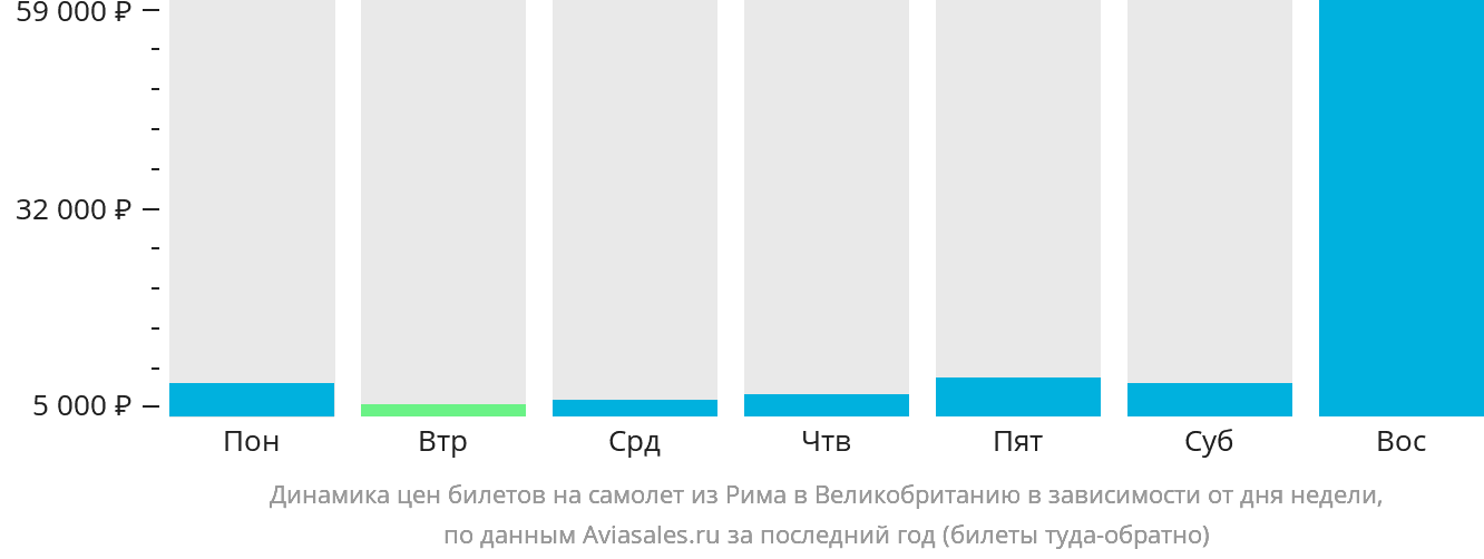 Динамика цен билетов на самолёт из Рима в Великобританию в зависимости от дня недели