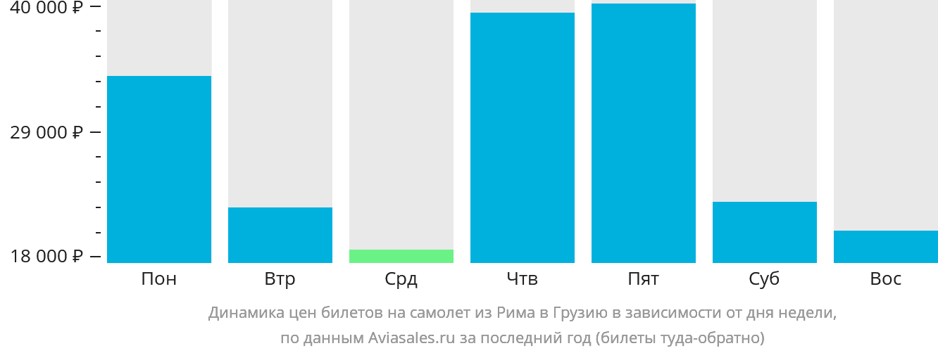 Динамика цен билетов на самолёт из Рима в Грузию в зависимости от дня недели