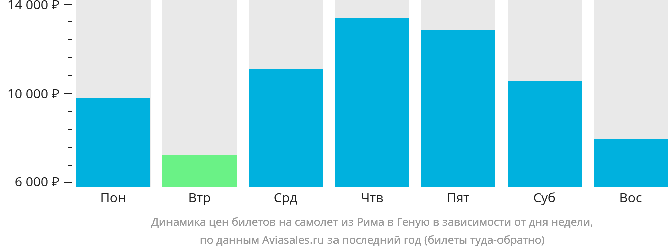 Динамика цен билетов на самолёт из Рима в Геную в зависимости от дня недели