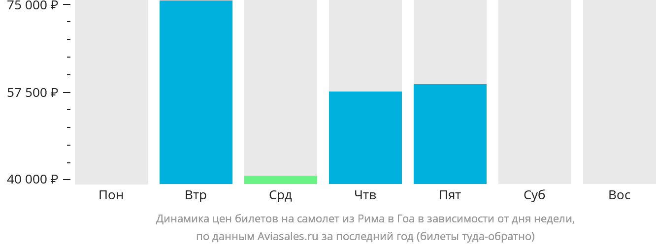 Динамика цен билетов на самолёт из Рима в Гоа в зависимости от дня недели