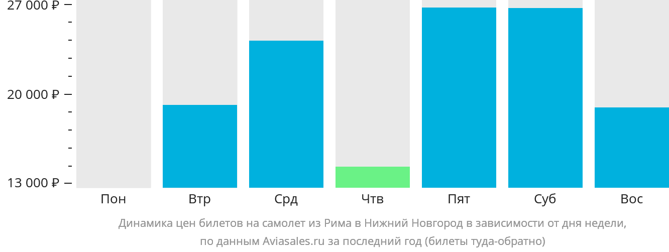 Динамика цен билетов на самолёт из Рима в Нижний Новгород в зависимости от дня недели