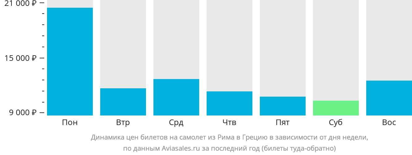 Динамика цен билетов на самолёт из Рима в Грецию в зависимости от дня недели