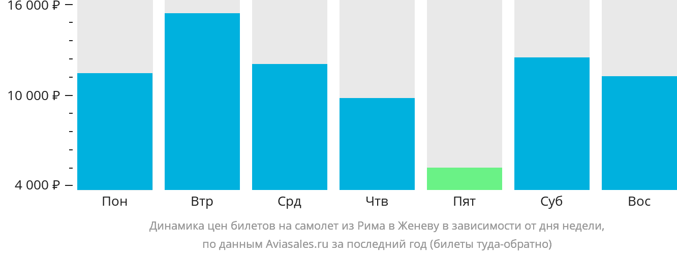 Динамика цен билетов на самолёт из Рима в Женеву в зависимости от дня недели
