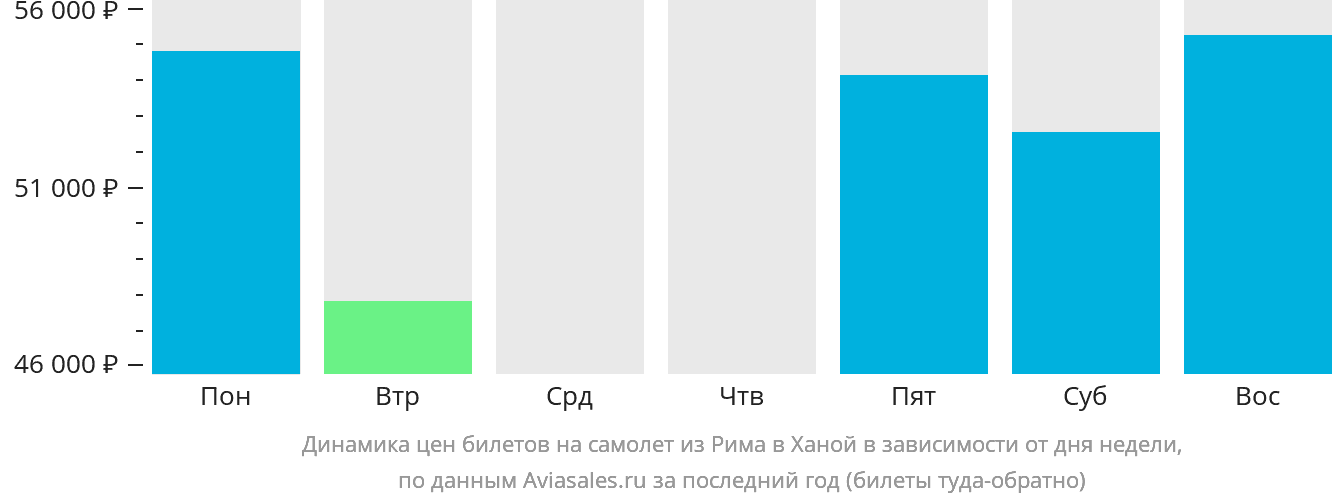 Динамика цен билетов на самолёт из Рима в Ханой в зависимости от дня недели