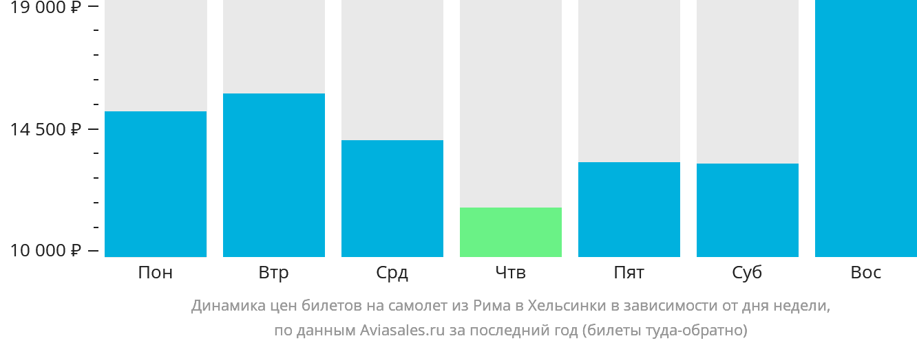 Динамика цен билетов на самолёт из Рима в Хельсинки в зависимости от дня недели