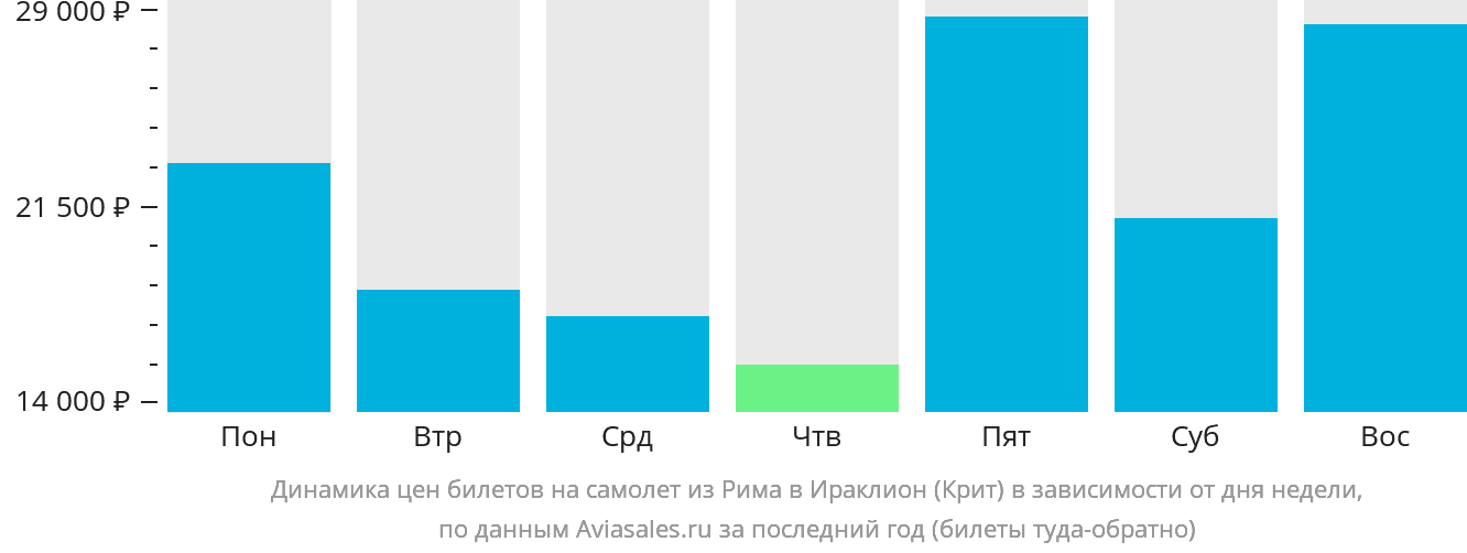 Динамика цен билетов на самолёт из Рима в Ираклион в зависимости от дня недели
