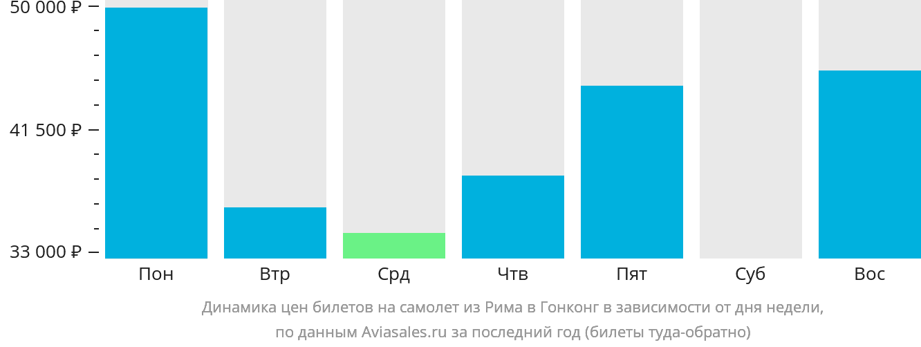 Динамика цен билетов на самолёт из Рима в Гонконг в зависимости от дня недели