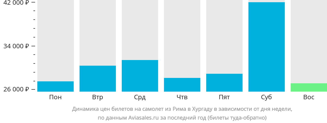 Динамика цен билетов на самолёт из Рима в Хургаду в зависимости от дня недели