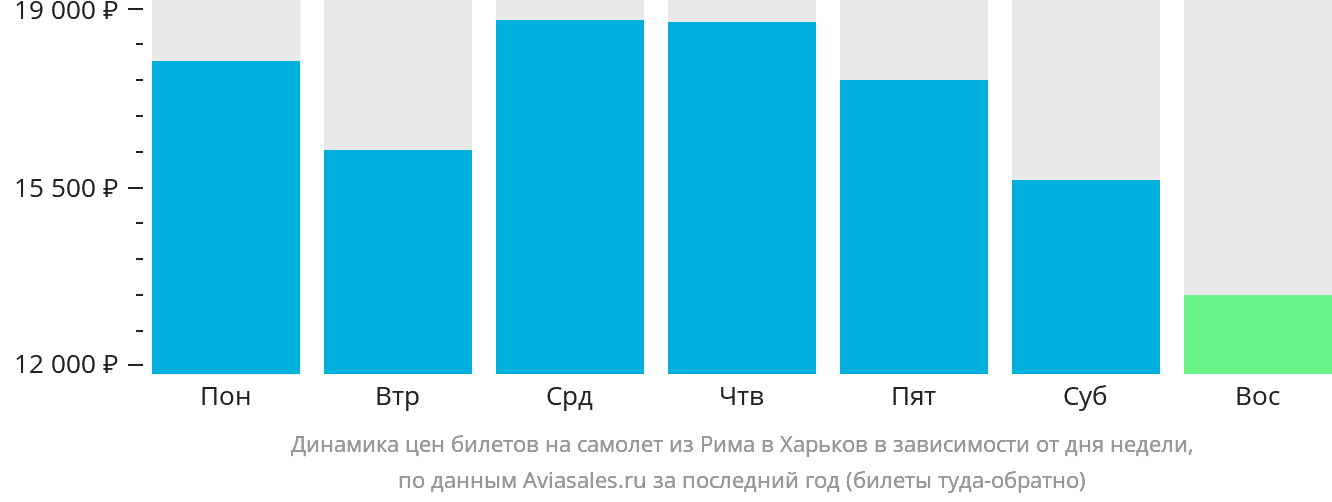 Динамика цен билетов на самолёт из Рима в Харьков в зависимости от дня недели