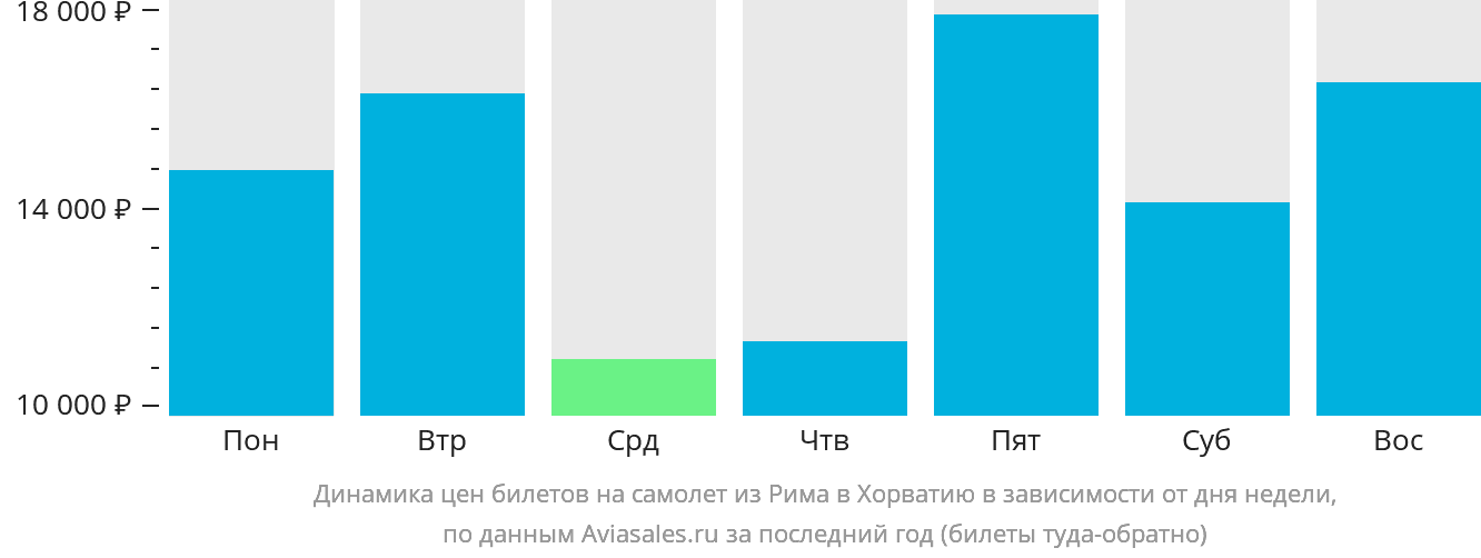 Динамика цен билетов на самолёт из Рима в Хорватию в зависимости от дня недели