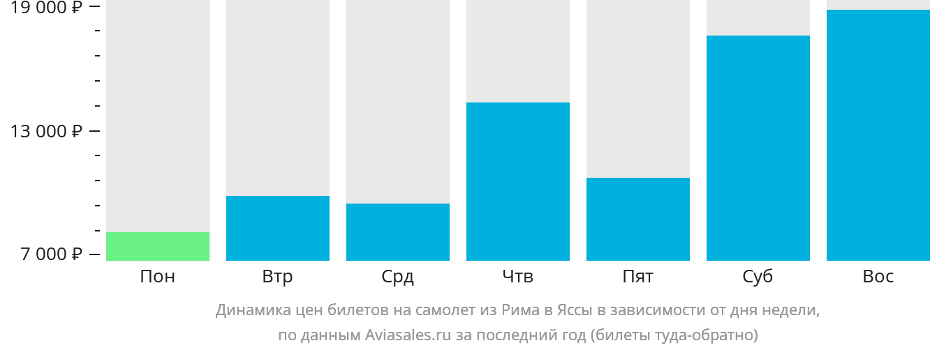 Динамика цен билетов на самолёт из Рима в Яссы в зависимости от дня недели