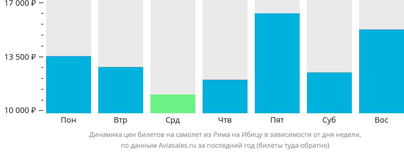 Динамика цен билетов на самолёт из Рима на Ибицу в зависимости от дня недели