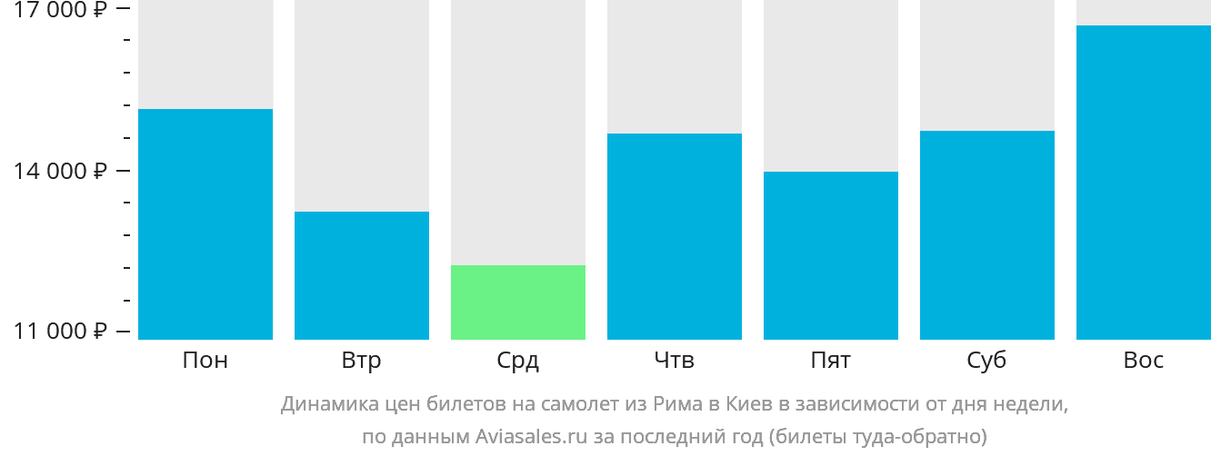 Динамика цен билетов на самолёт из Рима в Киев в зависимости от дня недели