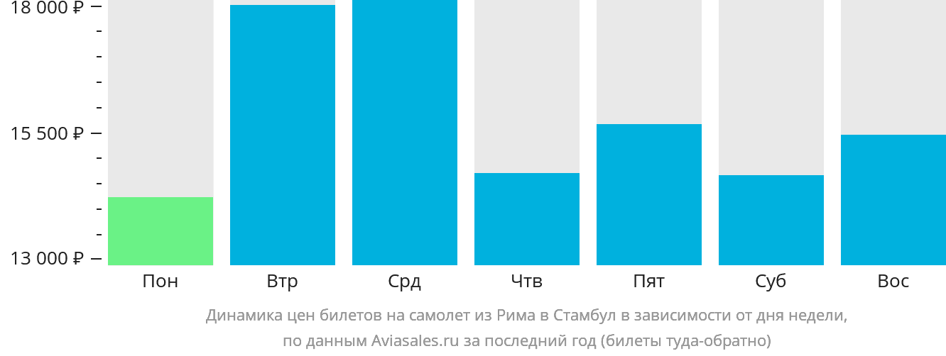Динамика цен билетов на самолёт из Рима в Стамбул в зависимости от дня недели