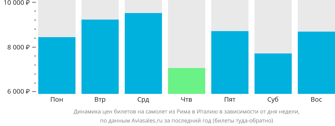 Динамика цен билетов на самолёт из Рима в Италию в зависимости от дня недели