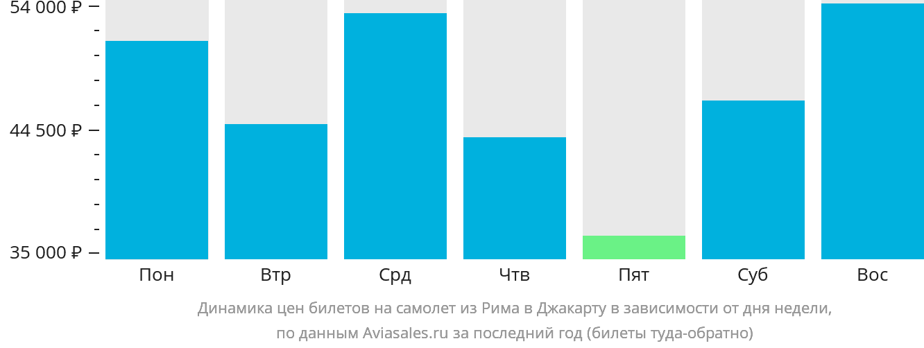 Динамика цен билетов на самолёт из Рима в Джакарту в зависимости от дня недели