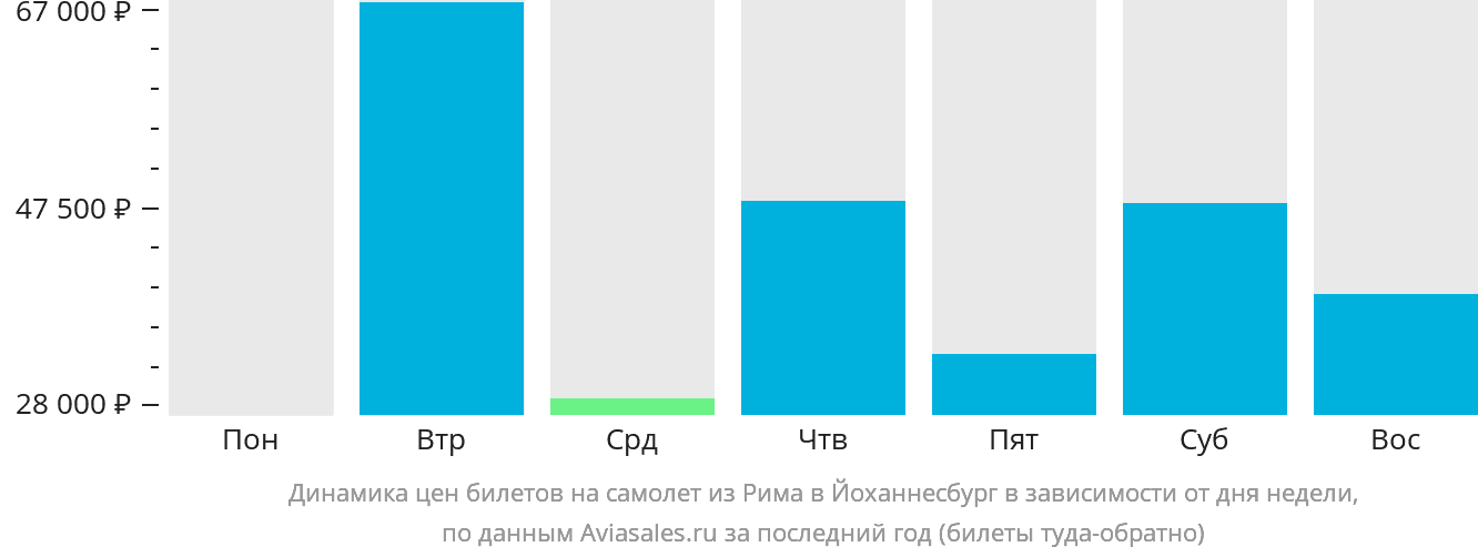 Динамика цен билетов на самолёт из Рима в Йоханнесбург в зависимости от дня недели