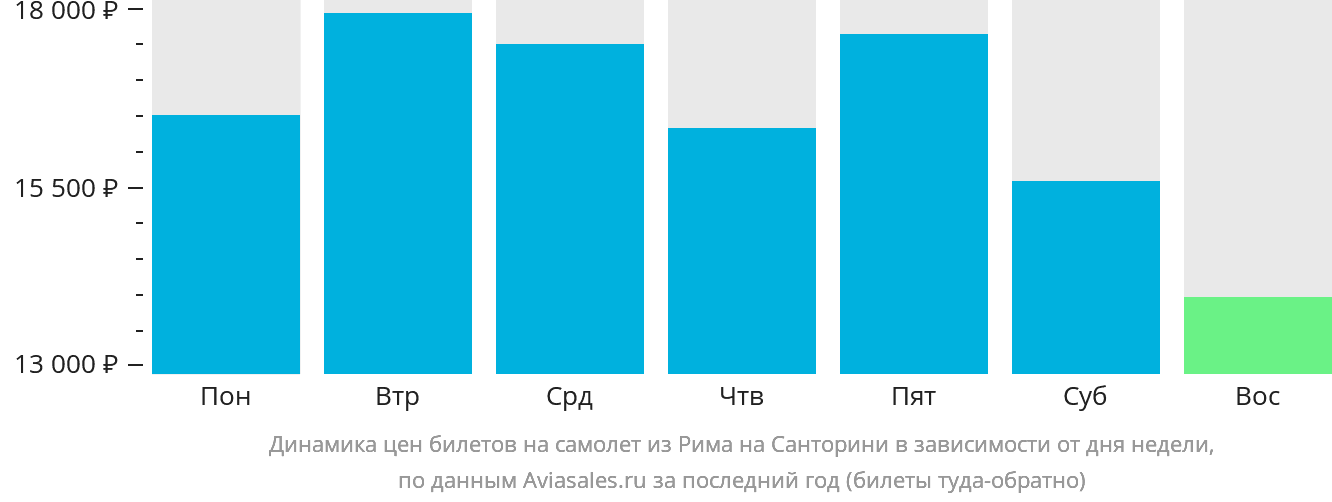 Динамика цен билетов на самолёт из Рима на Тиру в зависимости от дня недели