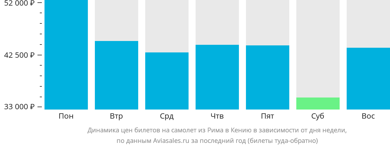 Динамика цен билетов на самолёт из Рима в Кению в зависимости от дня недели