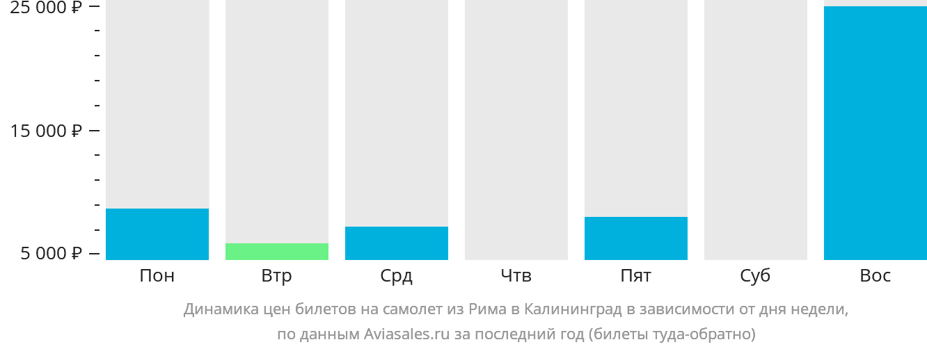 Динамика цен билетов на самолёт из Рима в Калининград в зависимости от дня недели