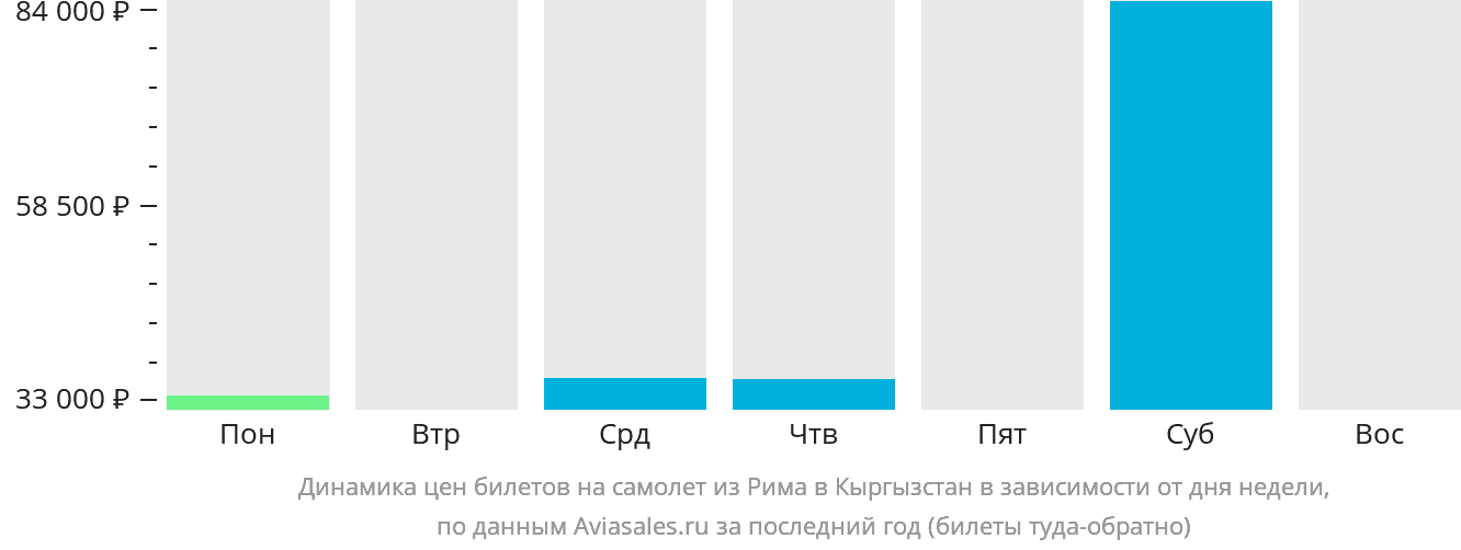 Динамика цен билетов на самолёт из Рима в Кыргызстан в зависимости от дня недели