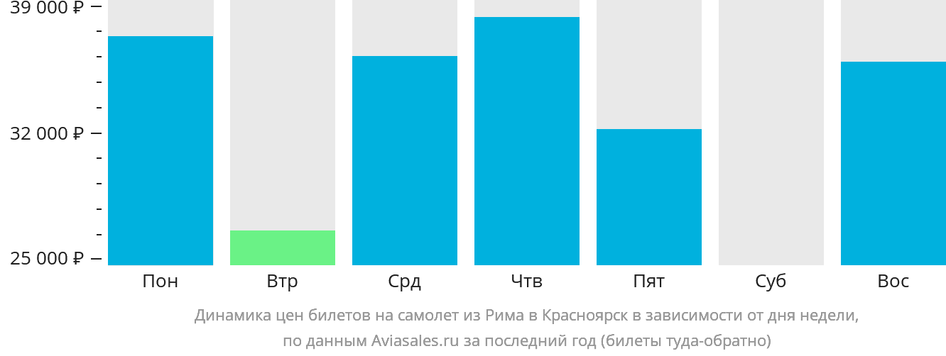 Динамика цен билетов на самолёт из Рима в Красноярск в зависимости от дня недели