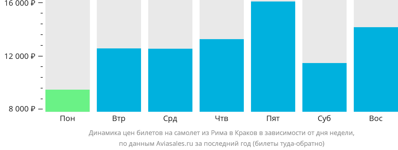 Динамика цен билетов на самолёт из Рима в Краков в зависимости от дня недели
