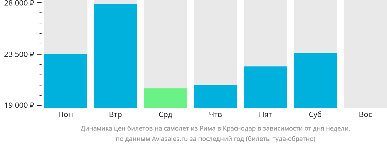 Динамика цен билетов на самолёт из Рима в Краснодар в зависимости от дня недели