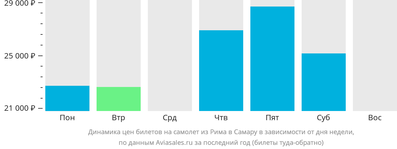 Динамика цен билетов на самолёт из Рима в Самару в зависимости от дня недели