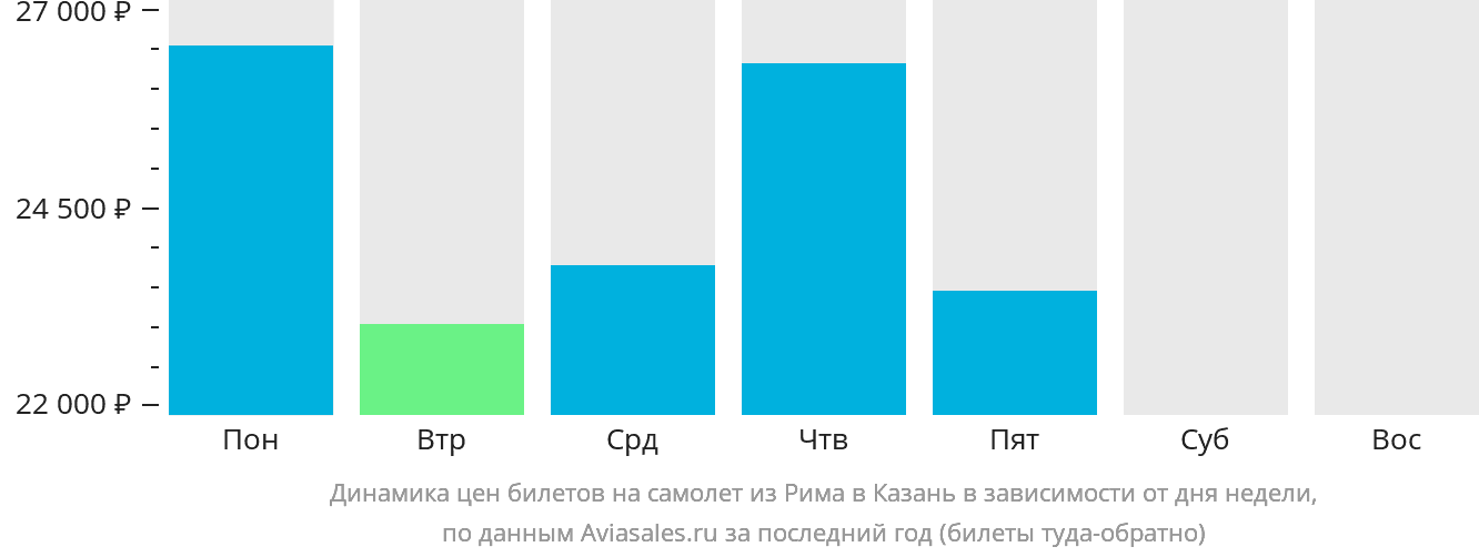 Динамика цен билетов на самолёт из Рима в Казань в зависимости от дня недели