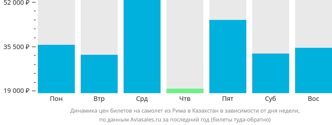Динамика цен билетов на самолёт из Рима в Казахстан в зависимости от дня недели
