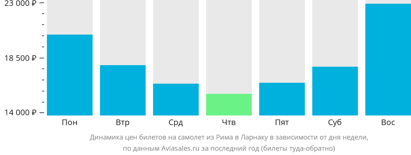 Динамика цен билетов на самолёт из Рима в Ларнаку в зависимости от дня недели