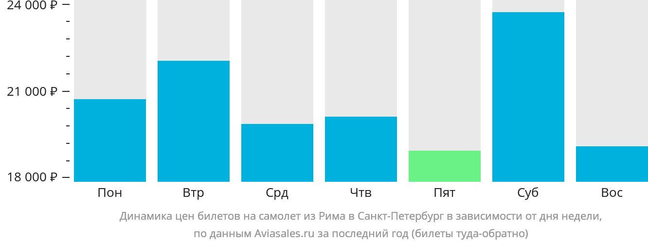 Динамика цен билетов на самолёт из Рима в Санкт-Петербург в зависимости от дня недели