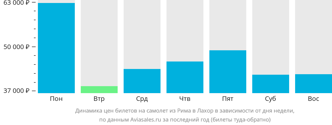 Динамика цен билетов на самолёт из Рима в Лахор в зависимости от дня недели