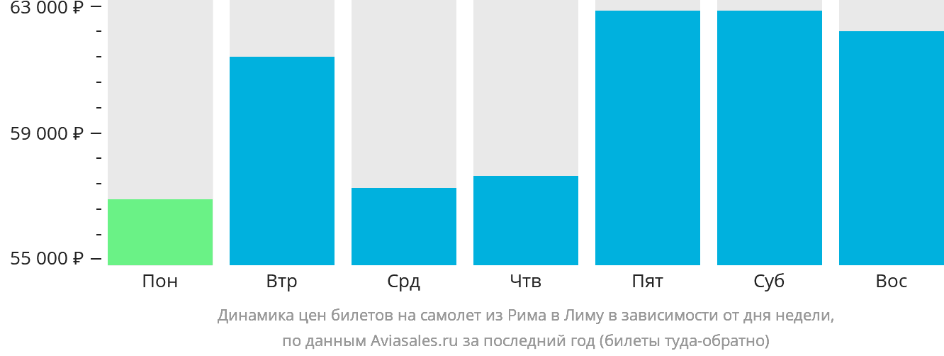 Динамика цен билетов на самолёт из Рима в Лиму в зависимости от дня недели