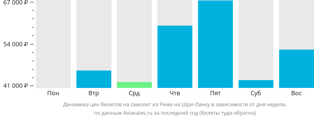 Динамика цен билетов на самолёт из Рима на Шри-Ланку в зависимости от дня недели
