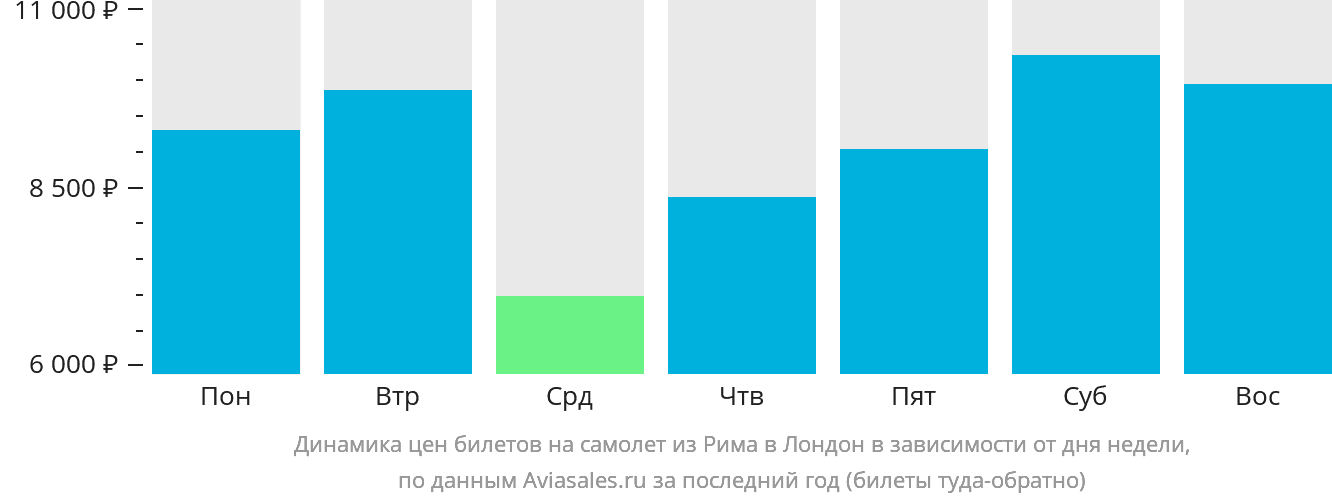 Динамика цен билетов на самолёт из Рима в Лондон в зависимости от дня недели