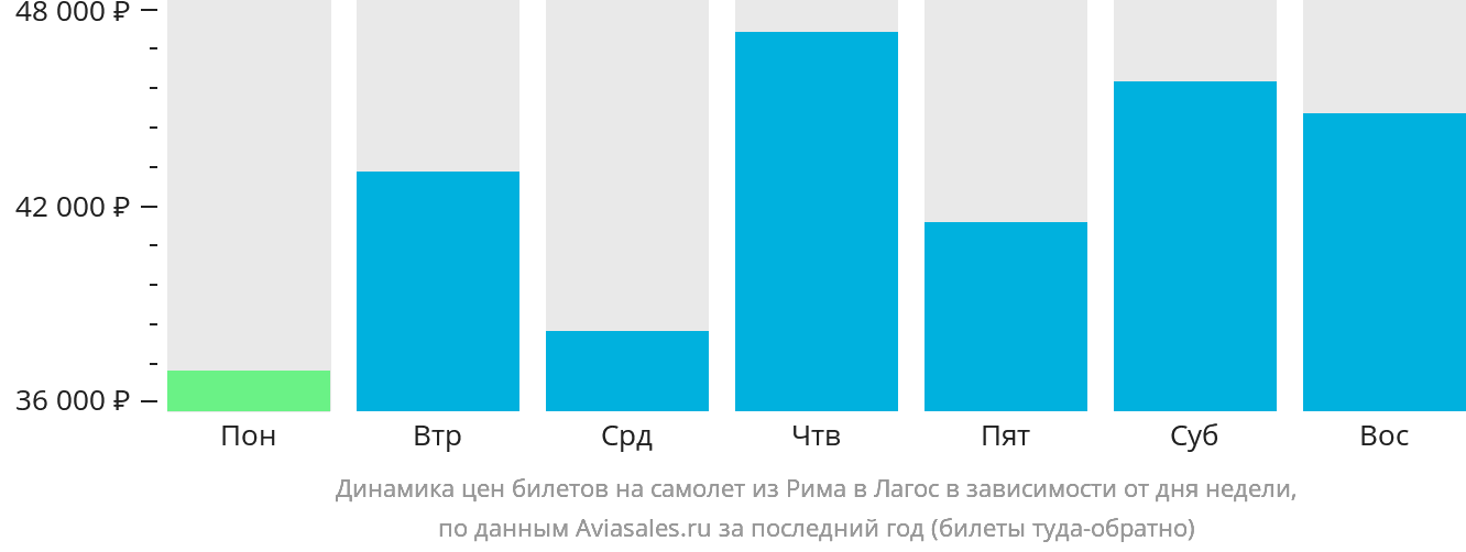 Динамика цен билетов на самолёт из Рима в Лагос в зависимости от дня недели