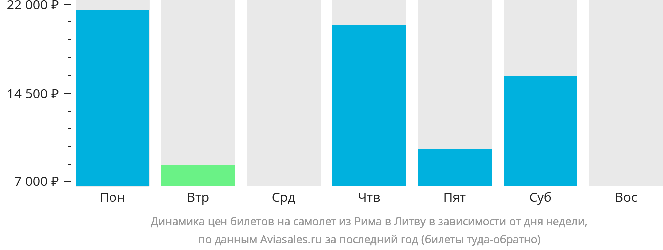Динамика цен билетов на самолёт из Рима в Литву в зависимости от дня недели