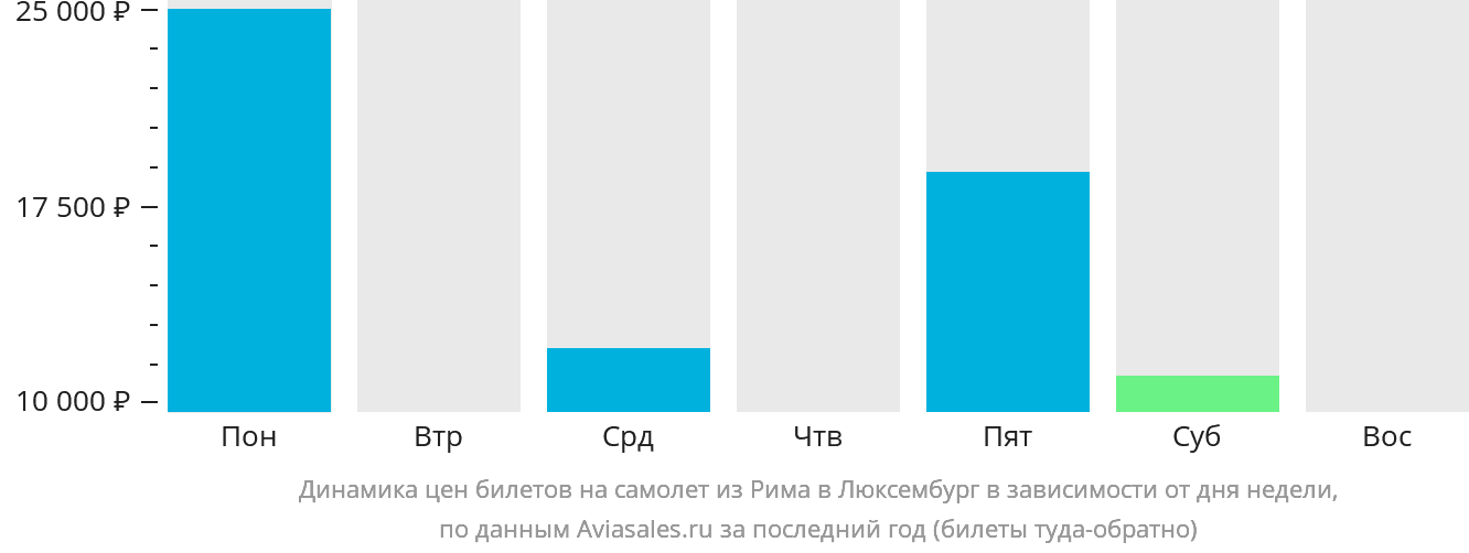Динамика цен билетов на самолёт из Рима в Люксембург в зависимости от дня недели