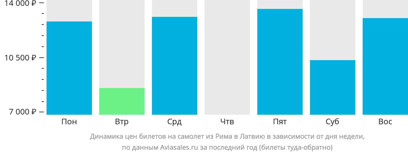 Динамика цен билетов на самолёт из Рима в Латвию в зависимости от дня недели
