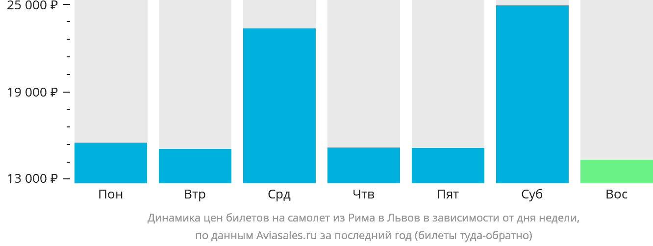 Динамика цен билетов на самолёт из Рима в Львов в зависимости от дня недели