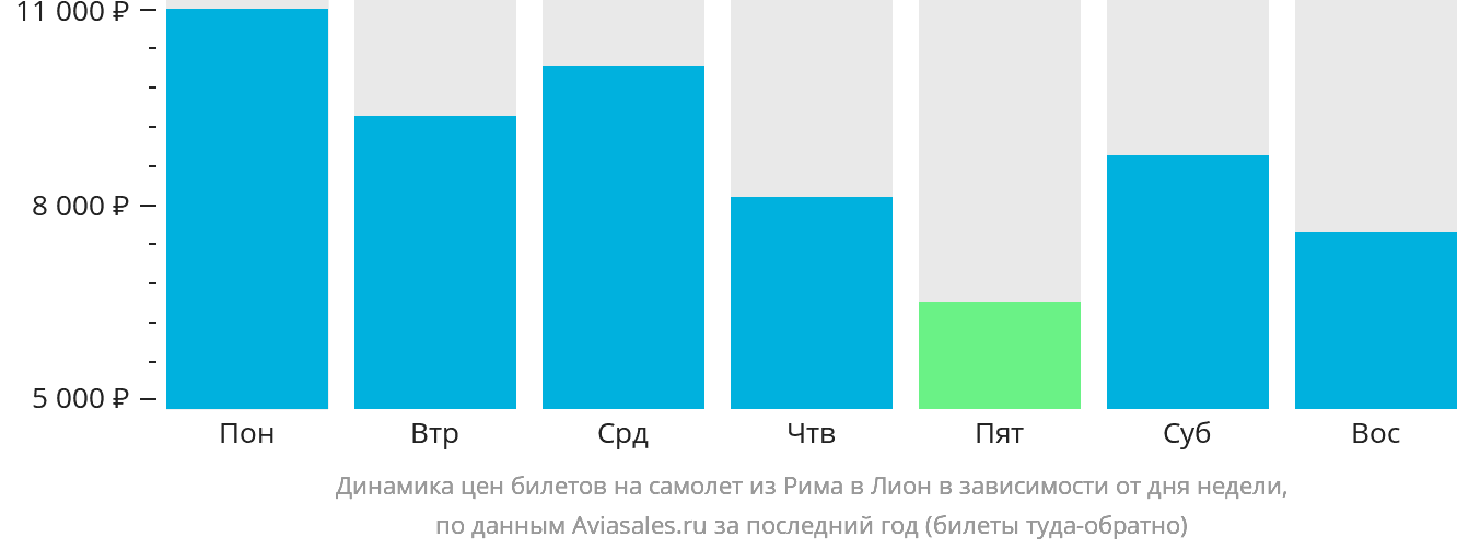 Динамика цен билетов на самолёт из Рима в Лион в зависимости от дня недели