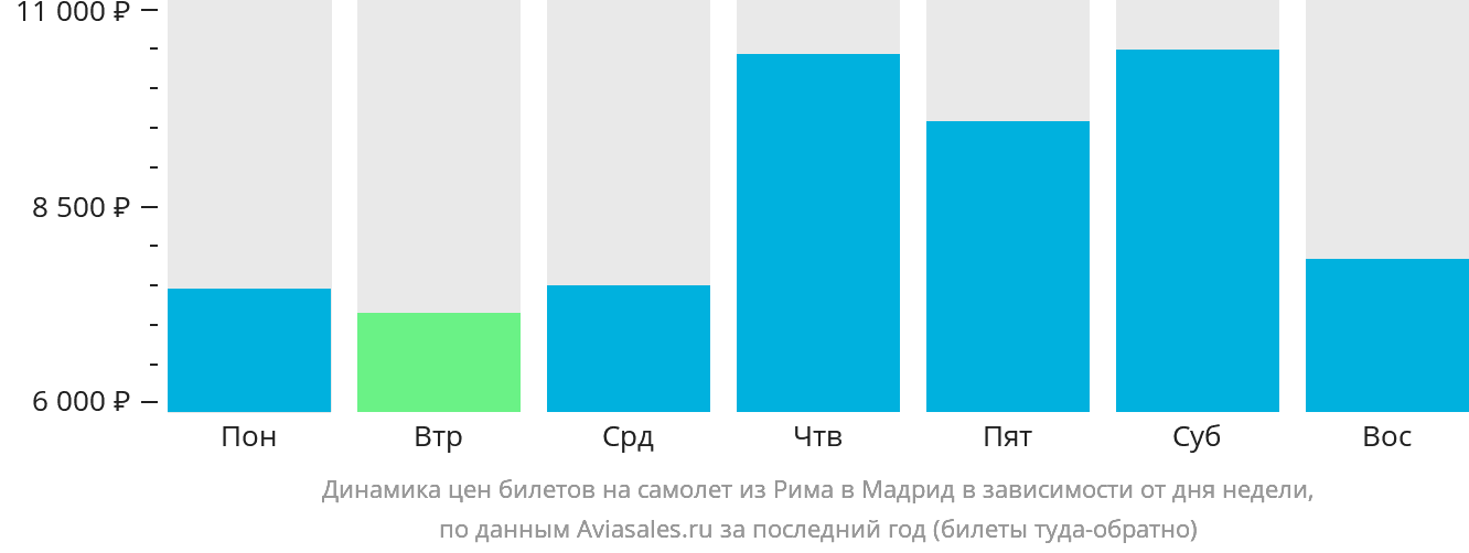 Динамика цен билетов на самолёт из Рима в Мадрид в зависимости от дня недели