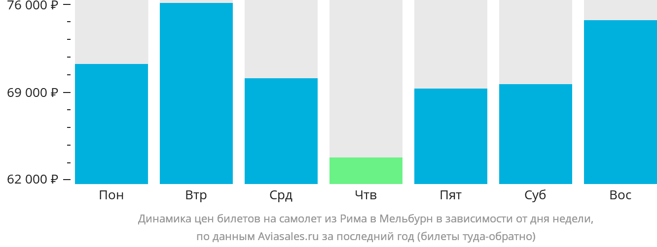 Динамика цен билетов на самолёт из Рима в Мельбурн в зависимости от дня недели