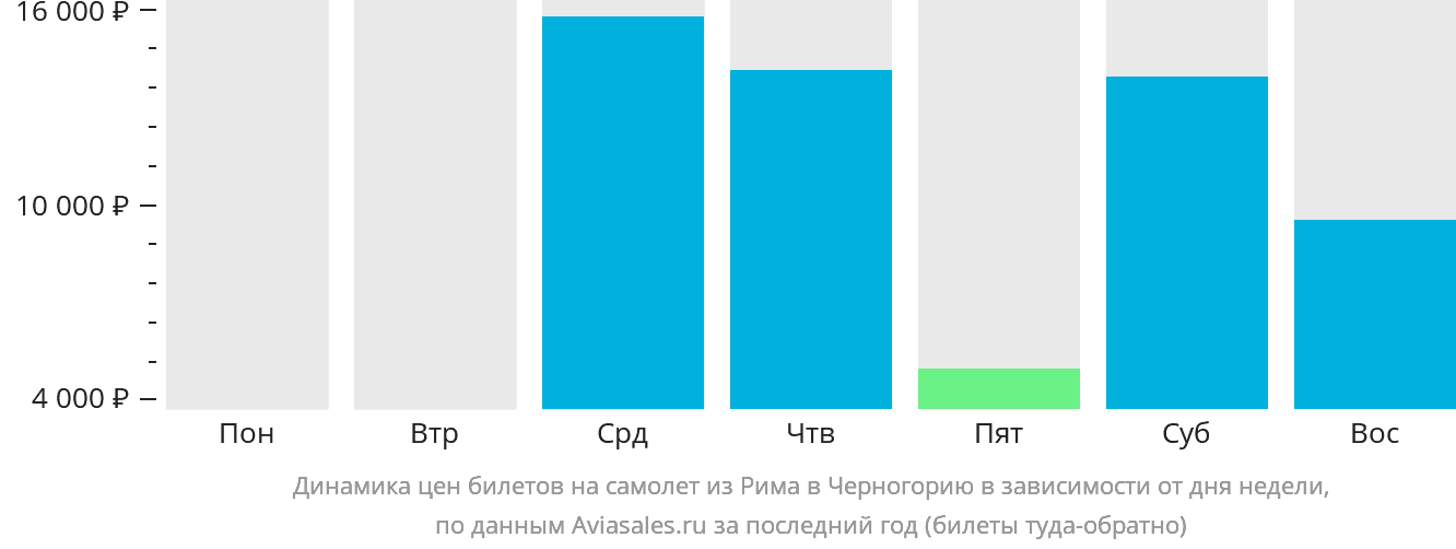 Динамика цен билетов на самолёт из Рима в Черногорию в зависимости от дня недели
